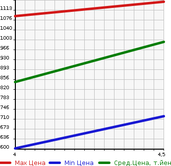 Аукционная статистика: График изменения цены SUZUKI Сузуки  SPACIA Спасия  2019 660 MK53S HYBRID X SAFETY SAPO- в зависимости от аукционных оценок