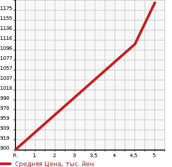Аукционная статистика: График изменения цены SUZUKI Сузуки  SPACIA Спасия  2021 660 MK53S HYBRID X SAFETY SAPO- в зависимости от аукционных оценок
