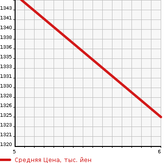 Аукционная статистика: График изменения цены SUZUKI Сузуки  SPACIA Спасия  2023 660 MK53S HYBRID X SAFETY SAPO- в зависимости от аукционных оценок