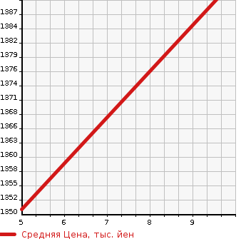 Аукционная статистика: График изменения цены SUZUKI Сузуки  SPACIA Спасия  2023 660 MK53S HYBRID X SAFETY SUPPORT в зависимости от аукционных оценок