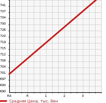 Аукционная статистика: График изменения цены SUZUKI Сузуки  SPACIA Спасия  2018 660 MK53S HYBRID XZEN HOWE I MONITOR в зависимости от аукционных оценок
