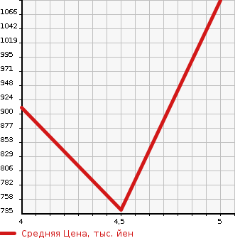 Аукционная статистика: График изменения цены SUZUKI Сузуки  SPACIA Спасия  2019 660 MK53S HYBRID XZEN HOWE I MONITOR в зависимости от аукционных оценок