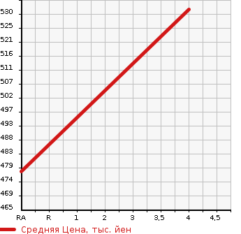 Аукционная статистика: График изменения цены SUZUKI Сузуки  SPACIA Спасия  2019 660 MK53S WELL CAB HV X в зависимости от аукционных оценок