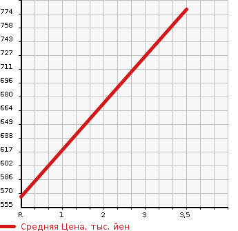 Аукционная статистика: График изменения цены SUZUKI Сузуки  SPACIA Спасия  2019 660 MK53S WHEELCHAIR MOVEMENT CAR HYBRID X REAR SEAT ATTACHING в зависимости от аукционных оценок