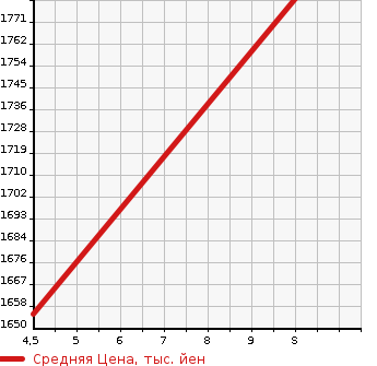 Аукционная статистика: График изменения цены SUZUKI Сузуки  SPACIA Спасия  2023 660 MK94S CUSTOM HYBRID XS в зависимости от аукционных оценок