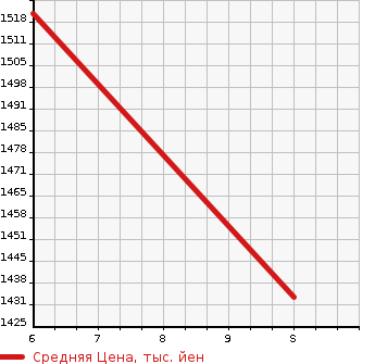 Аукционная статистика: График изменения цены SUZUKI Сузуки  SPACIA Спасия  2024 660 MK94S HYBRID G в зависимости от аукционных оценок
