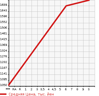 Аукционная статистика: График изменения цены SUZUKI Сузуки  SPACIA Спасия  2024 660 MK94S HYBRID X в зависимости от аукционных оценок