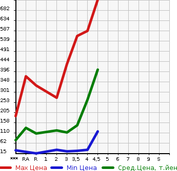Аукционная статистика: График изменения цены SUZUKI Сузуки  SPACIA Спасия  2013 в зависимости от аукционных оценок