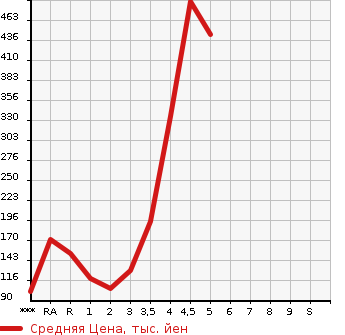 Аукционная статистика: График изменения цены SUZUKI Сузуки  SPACIA Спасия  2014 в зависимости от аукционных оценок
