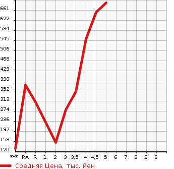 Аукционная статистика: График изменения цены SUZUKI Сузуки  SPACIA Спасия  2017 в зависимости от аукционных оценок
