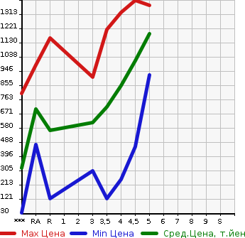 Аукционная статистика: График изменения цены SUZUKI Сузуки  SPACIA Спасия  2019 в зависимости от аукционных оценок