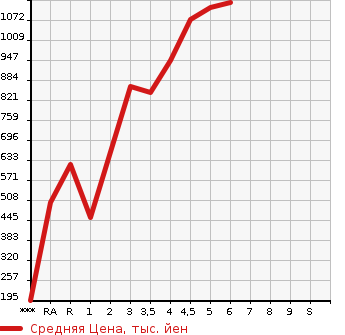 Аукционная статистика: График изменения цены SUZUKI Сузуки  SPACIA Спасия  2020 в зависимости от аукционных оценок