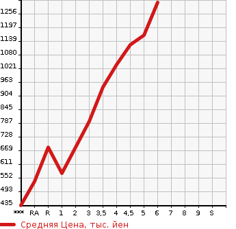 Аукционная статистика: График изменения цены SUZUKI Сузуки  SPACIA Спасия  2021 в зависимости от аукционных оценок