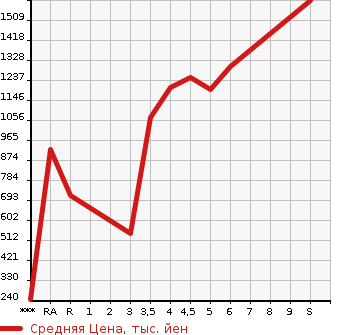 Аукционная статистика: График изменения цены SUZUKI Сузуки  SPACIA Спасия  2022 в зависимости от аукционных оценок