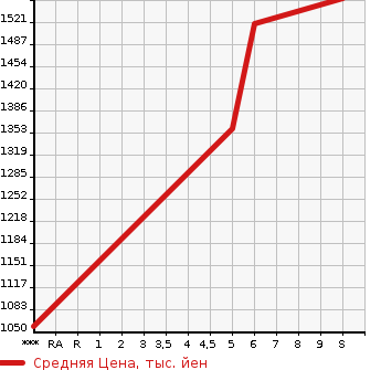 Аукционная статистика: График изменения цены SUZUKI Сузуки  SPACIA Спасия  2024 в зависимости от аукционных оценок