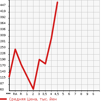 Аукционная статистика: График изменения цены SUZUKI Сузуки  SPACIA CUSTOM Спасия Кастом  2013 в зависимости от аукционных оценок