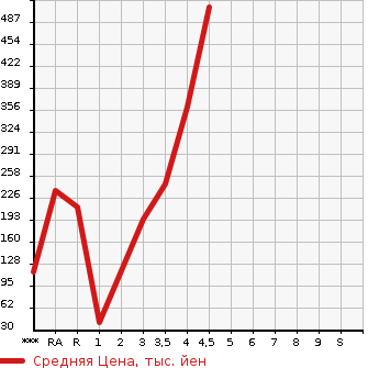 Аукционная статистика: График изменения цены SUZUKI Сузуки  SPACIA CUSTOM Спасия Кастом  2014 в зависимости от аукционных оценок