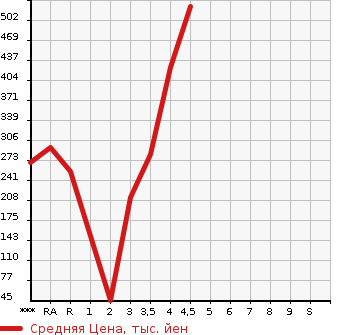 Аукционная статистика: График изменения цены SUZUKI Сузуки  SPACIA CUSTOM Спасия Кастом  2015 в зависимости от аукционных оценок
