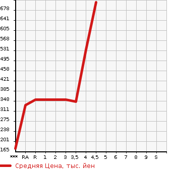 Аукционная статистика: График изменения цены SUZUKI Сузуки  SPACIA CUSTOM Спасия Кастом  2016 в зависимости от аукционных оценок