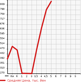 Аукционная статистика: График изменения цены SUZUKI Сузуки  SPACIA CUSTOM Спасия Кастом  2017 в зависимости от аукционных оценок