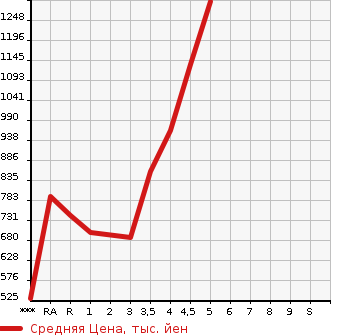 Аукционная статистика: График изменения цены SUZUKI Сузуки  SPACIA CUSTOM Спасия Кастом  2018 в зависимости от аукционных оценок