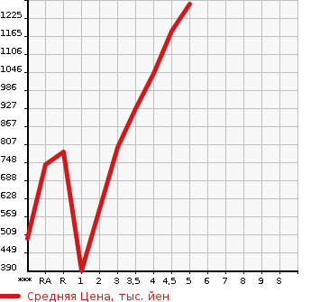 Аукционная статистика: График изменения цены SUZUKI Сузуки  SPACIA CUSTOM Спасия Кастом  2019 в зависимости от аукционных оценок