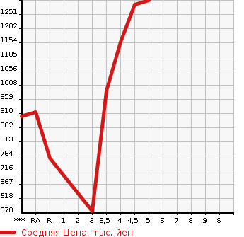 Аукционная статистика: График изменения цены SUZUKI Сузуки  SPACIA CUSTOM Спасия Кастом  2020 в зависимости от аукционных оценок