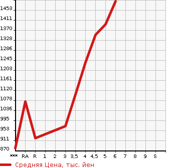 Аукционная статистика: График изменения цены SUZUKI Сузуки  SPACIA CUSTOM Спасия Кастом  2021 в зависимости от аукционных оценок