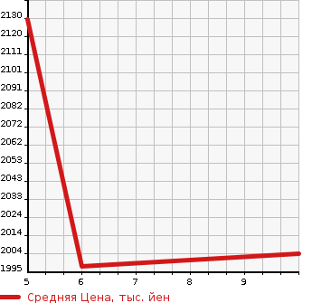 Аукционная статистика: График изменения цены SUZUKI Сузуки  SPACIA CUSTOM Спасия Кастом  2024 в зависимости от аукционных оценок