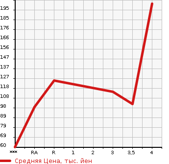 Аукционная статистика: График изменения цены SUZUKI Сузуки  SOLIO BANDIT Солио Бандит  2012 1200 MA15S в зависимости от аукционных оценок