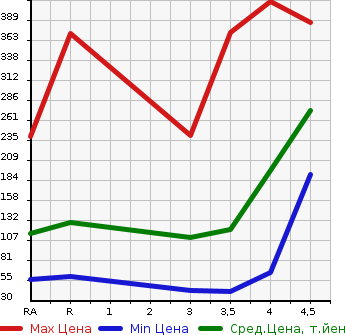 Аукционная статистика: График изменения цены SUZUKI Сузуки  SOLIO BANDIT Солио Бандит  2013 1200 MA15S в зависимости от аукционных оценок