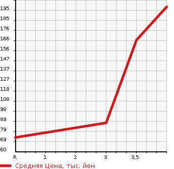 Аукционная статистика: График изменения цены SUZUKI Сузуки  SOLIO BANDIT Солио Бандит  2014 1200 MA15S в зависимости от аукционных оценок