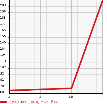 Аукционная статистика: График изменения цены SUZUKI Сузуки  SOLIO BANDIT Солио Бандит  2012 1200 MA15S 4WD в зависимости от аукционных оценок