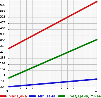 Аукционная статистика: График изменения цены SUZUKI Сузуки  SOLIO BANDIT Солио Бандит  2013 1200 MA15S 4WD в зависимости от аукционных оценок