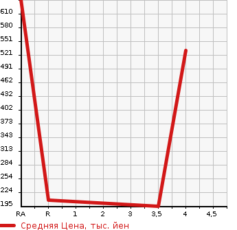 Аукционная статистика: График изменения цены SUZUKI Сузуки  SOLIO BANDIT Солио Бандит  2014 1200 MA15S 4WD DJE в зависимости от аукционных оценок