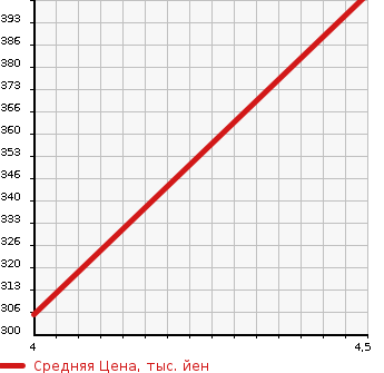 Аукционная статистика: График изменения цены SUZUKI Сузуки  SOLIO BANDIT Солио Бандит  2012 1200 MA15S BANDIT в зависимости от аукционных оценок