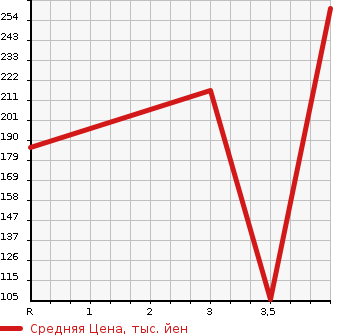 Аукционная статистика: График изменения цены SUZUKI Сузуки  SOLIO BANDIT Солио Бандит  2013 1200 MA15S BANDIT в зависимости от аукционных оценок