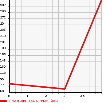 Аукционная статистика: График изменения цены SUZUKI Сузуки  SOLIO BANDIT Солио Бандит  2012 1200 MA15S BASE GRADE в зависимости от аукционных оценок