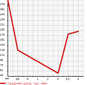 Аукционная статистика: График изменения цены SUZUKI Сузуки  SOLIO BANDIT Солио Бандит  2013 1200 MA15S BASE GRADE в зависимости от аукционных оценок