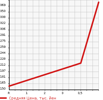Аукционная статистика: График изменения цены SUZUKI Сузуки  SOLIO BANDIT Солио Бандит  2014 1200 MA15S DJE 4WD в зависимости от аукционных оценок