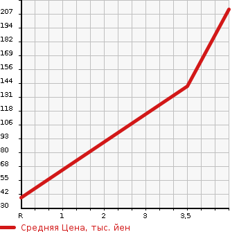 Аукционная статистика: График изменения цены SUZUKI Сузуки  SOLIO BANDIT Солио Бандит  2013 1200 MA15S IDLING S TOP в зависимости от аукционных оценок