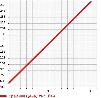 Аукционная статистика: График изменения цены SUZUKI Сузуки  SOLIO BANDIT Солио Бандит  2014 1200 MA15S J STYLE в зависимости от аукционных оценок
