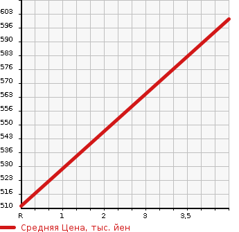 Аукционная статистика: График изменения цены SUZUKI Сузуки  SOLIO BANDIT Солио Бандит  2016 1200 MA36S  в зависимости от аукционных оценок