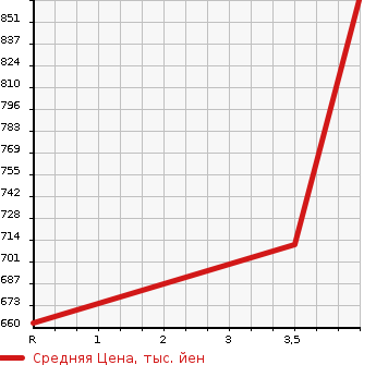 Аукционная статистика: График изменения цены SUZUKI Сузуки  SOLIO BANDIT Солио Бандит  2018 1200 MA36S 4WD HYBRID MV в зависимости от аукционных оценок