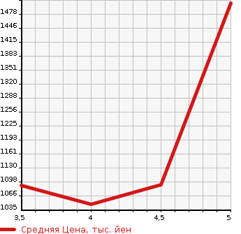 Аукционная статистика: График изменения цены SUZUKI Сузуки  SOLIO BANDIT Солио Бандит  2019 1200 MA36S 4WD HYBRID MV в зависимости от аукционных оценок