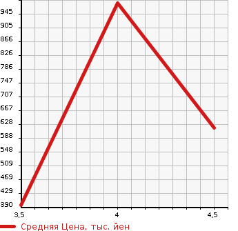 Аукционная статистика: График изменения цены SUZUKI Сузуки  SOLIO BANDIT Солио Бандит  2017 1200 MA36S BANDIT F LIMITED в зависимости от аукционных оценок