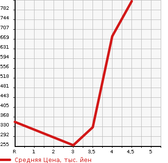 Аукционная статистика: График изменения цены SUZUKI Сузуки  SOLIO BANDIT Солио Бандит  2016 1200 MA36S BANDIT HYBRID MV в зависимости от аукционных оценок