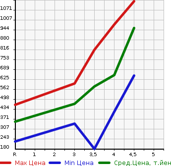 Аукционная статистика: График изменения цены SUZUKI Сузуки  SOLIO BANDIT Солио Бандит  2017 1200 MA36S BANDIT HYBRID MV в зависимости от аукционных оценок