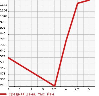 Аукционная статистика: График изменения цены SUZUKI Сузуки  SOLIO BANDIT Солио Бандит  2018 1200 MA36S BANDIT HYBRID MV в зависимости от аукционных оценок