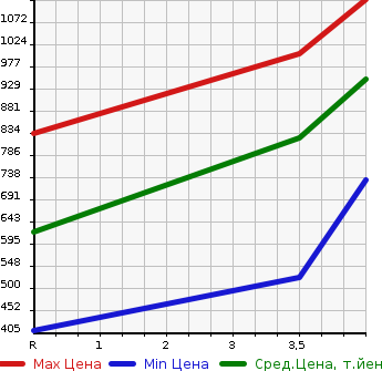 Аукционная статистика: График изменения цены SUZUKI Сузуки  SOLIO BANDIT Солио Бандит  2019 1200 MA36S BANDIT HYBRID MV в зависимости от аукционных оценок
